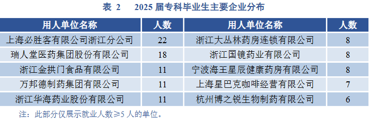 浙江药科职业大学毕业生就业去向：本科58人读研、专科823人升本  第2张