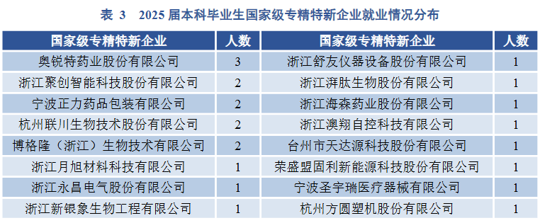 浙江药科职业大学毕业生就业去向：本科58人读研、专科823人升本  第3张