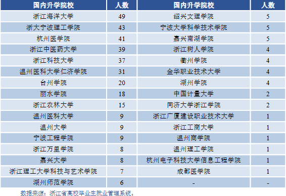 浙江药科职业大学毕业生就业去向：本科58人读研、专科823人升本  第7张